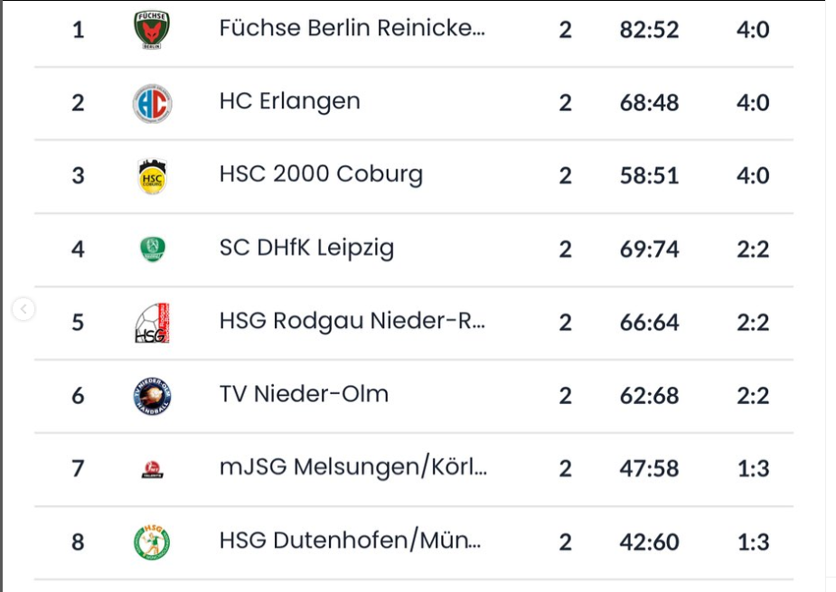 Bundesliga 2 Tabelle aktuell 2023-2024 / Bundesliga 2 Table Today